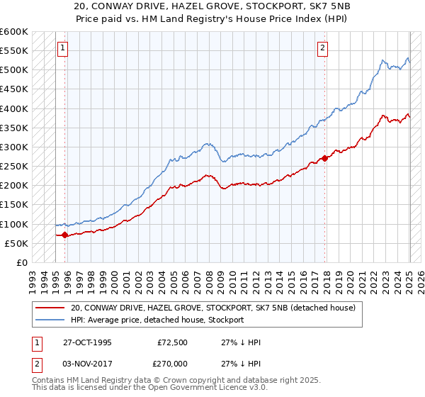 20, CONWAY DRIVE, HAZEL GROVE, STOCKPORT, SK7 5NB: Price paid vs HM Land Registry's House Price Index