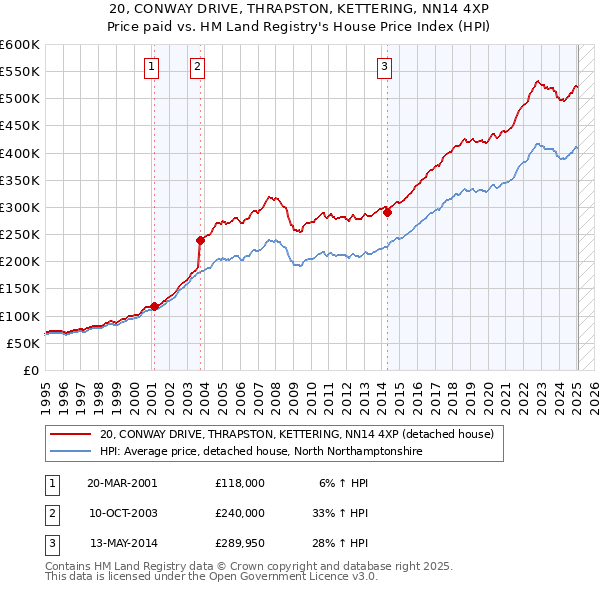 20, CONWAY DRIVE, THRAPSTON, KETTERING, NN14 4XP: Price paid vs HM Land Registry's House Price Index