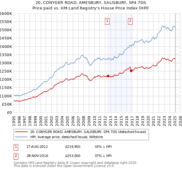 20, CONYGER ROAD, AMESBURY, SALISBURY, SP4 7DS: Price paid vs HM Land Registry's House Price Index