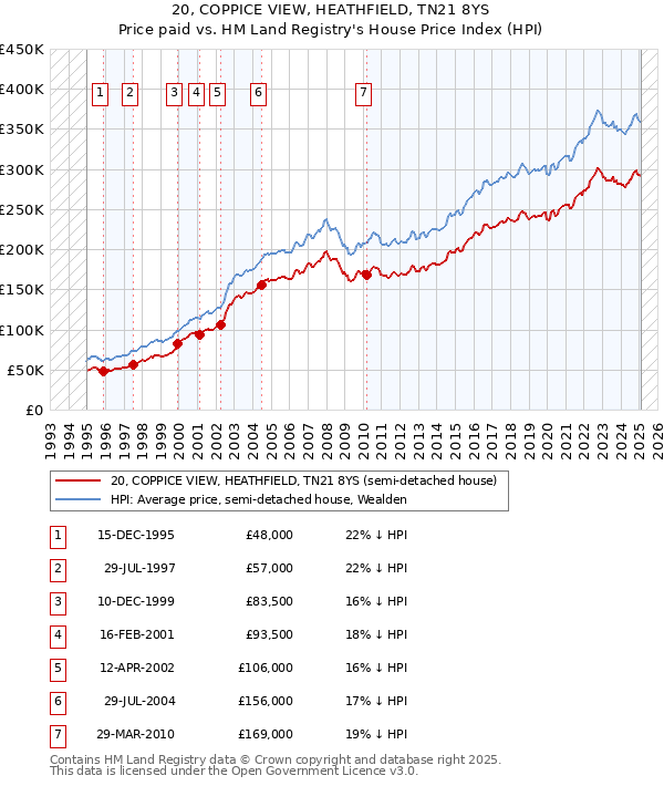 20, COPPICE VIEW, HEATHFIELD, TN21 8YS: Price paid vs HM Land Registry's House Price Index
