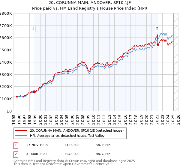 20, CORUNNA MAIN, ANDOVER, SP10 1JE: Price paid vs HM Land Registry's House Price Index