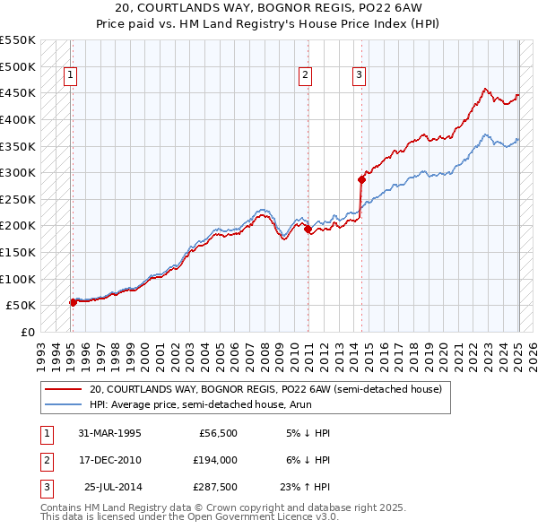 20, COURTLANDS WAY, BOGNOR REGIS, PO22 6AW: Price paid vs HM Land Registry's House Price Index