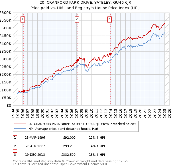 20, CRANFORD PARK DRIVE, YATELEY, GU46 6JR: Price paid vs HM Land Registry's House Price Index