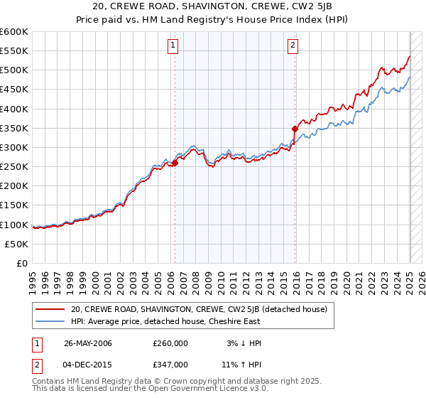 20, CREWE ROAD, SHAVINGTON, CREWE, CW2 5JB: Price paid vs HM Land Registry's House Price Index