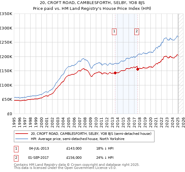 20, CROFT ROAD, CAMBLESFORTH, SELBY, YO8 8JS: Price paid vs HM Land Registry's House Price Index