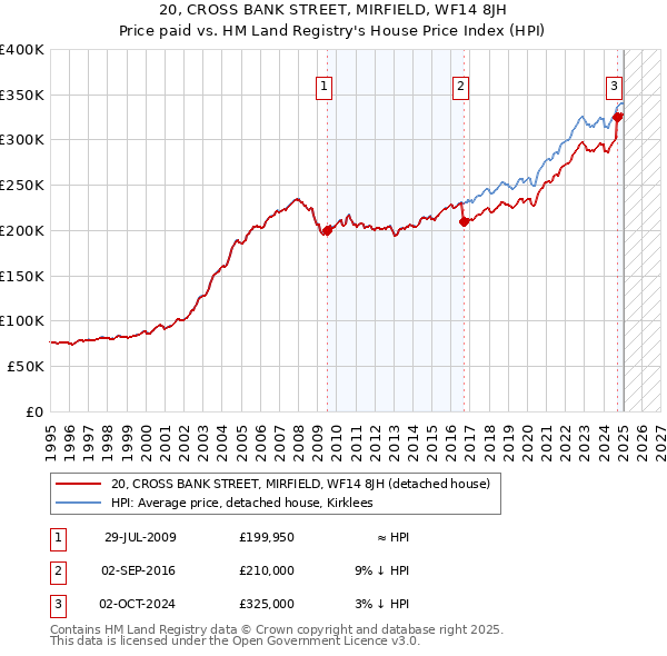20, CROSS BANK STREET, MIRFIELD, WF14 8JH: Price paid vs HM Land Registry's House Price Index