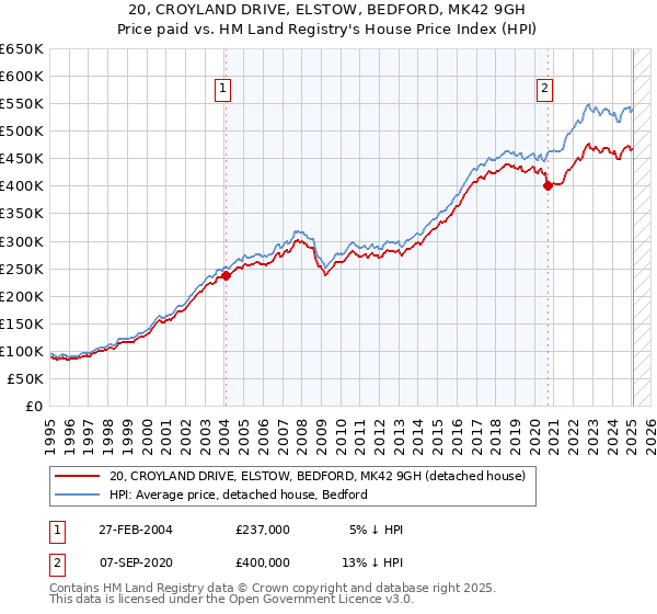 20, CROYLAND DRIVE, ELSTOW, BEDFORD, MK42 9GH: Price paid vs HM Land Registry's House Price Index