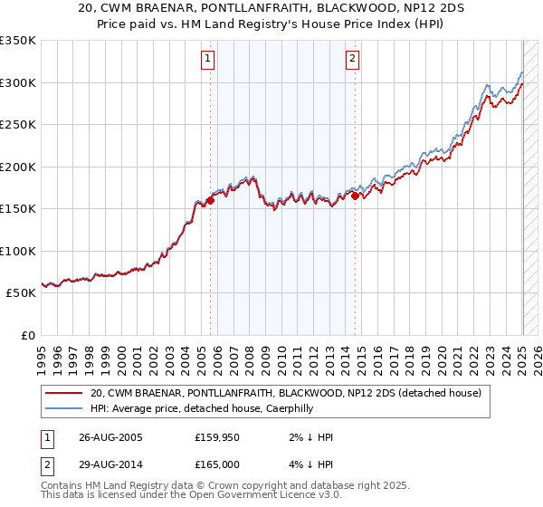 20, CWM BRAENAR, PONTLLANFRAITH, BLACKWOOD, NP12 2DS: Price paid vs HM Land Registry's House Price Index