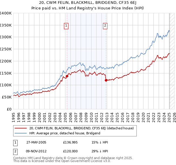 20, CWM FELIN, BLACKMILL, BRIDGEND, CF35 6EJ: Price paid vs HM Land Registry's House Price Index