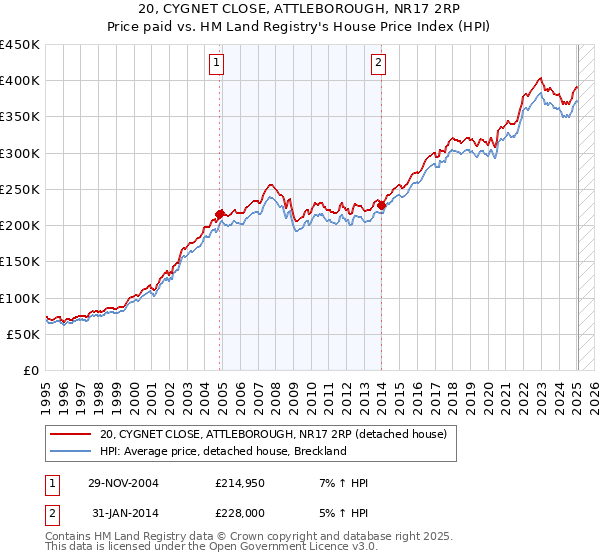 20, CYGNET CLOSE, ATTLEBOROUGH, NR17 2RP: Price paid vs HM Land Registry's House Price Index
