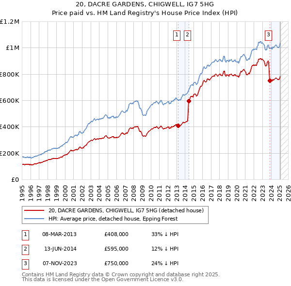 20, DACRE GARDENS, CHIGWELL, IG7 5HG: Price paid vs HM Land Registry's House Price Index