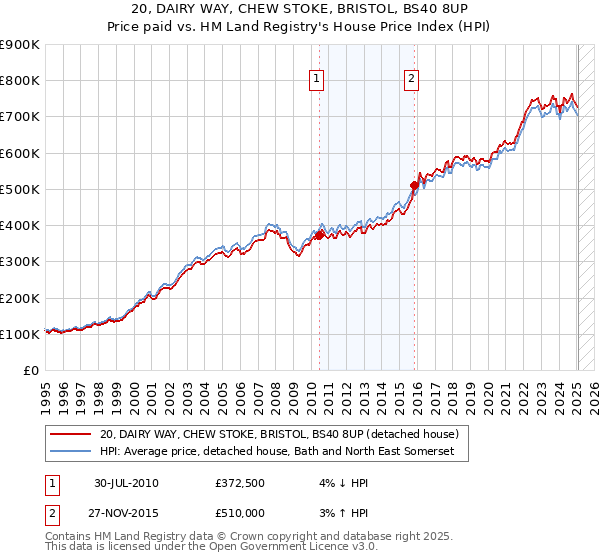 20, DAIRY WAY, CHEW STOKE, BRISTOL, BS40 8UP: Price paid vs HM Land Registry's House Price Index