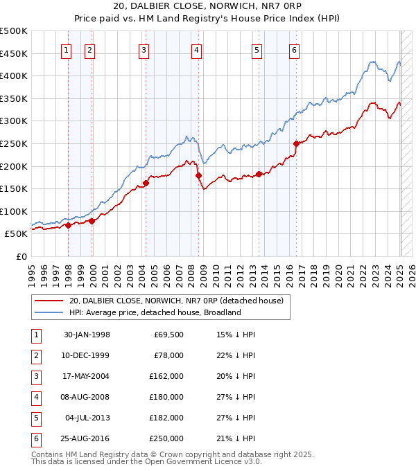 20, DALBIER CLOSE, NORWICH, NR7 0RP: Price paid vs HM Land Registry's House Price Index