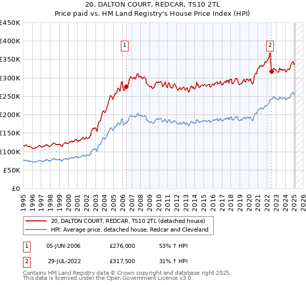 20, DALTON COURT, REDCAR, TS10 2TL: Price paid vs HM Land Registry's House Price Index
