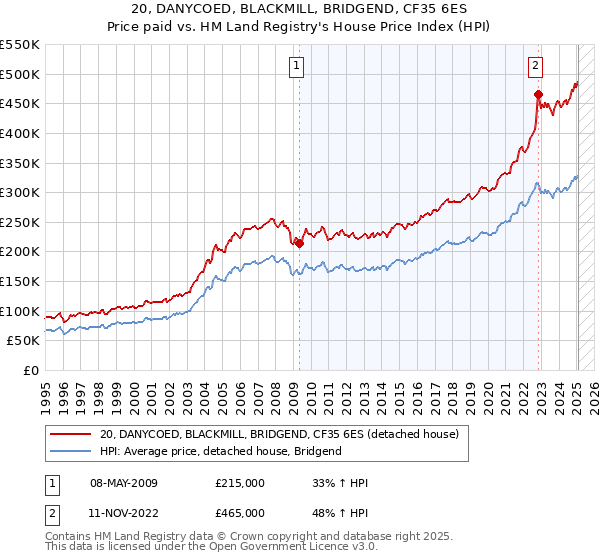 20, DANYCOED, BLACKMILL, BRIDGEND, CF35 6ES: Price paid vs HM Land Registry's House Price Index