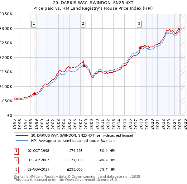20, DARIUS WAY, SWINDON, SN25 4XT: Price paid vs HM Land Registry's House Price Index