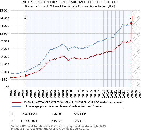 20, DARLINGTON CRESCENT, SAUGHALL, CHESTER, CH1 6DB: Price paid vs HM Land Registry's House Price Index