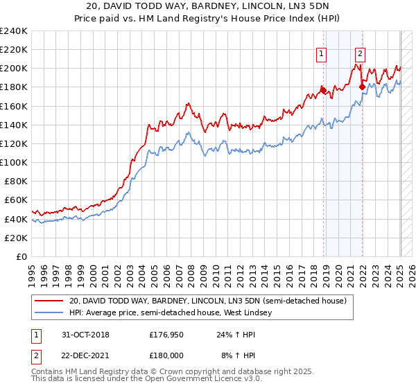 20, DAVID TODD WAY, BARDNEY, LINCOLN, LN3 5DN: Price paid vs HM Land Registry's House Price Index