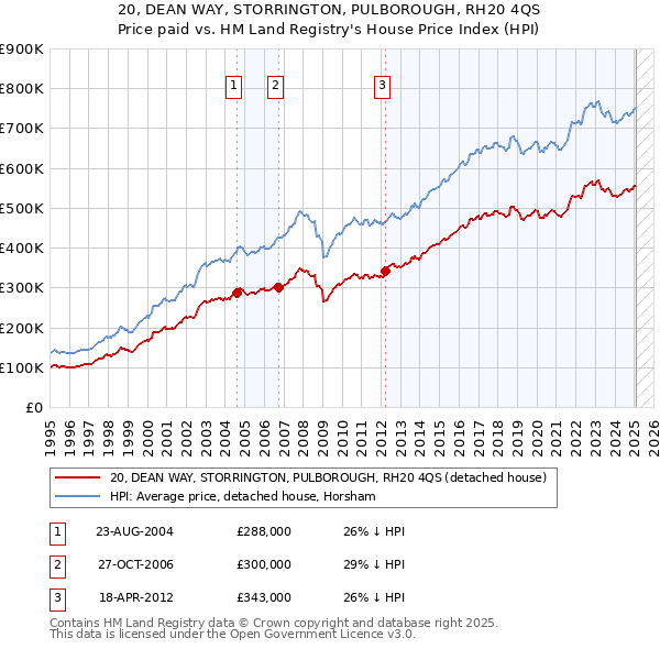 20, DEAN WAY, STORRINGTON, PULBOROUGH, RH20 4QS: Price paid vs HM Land Registry's House Price Index