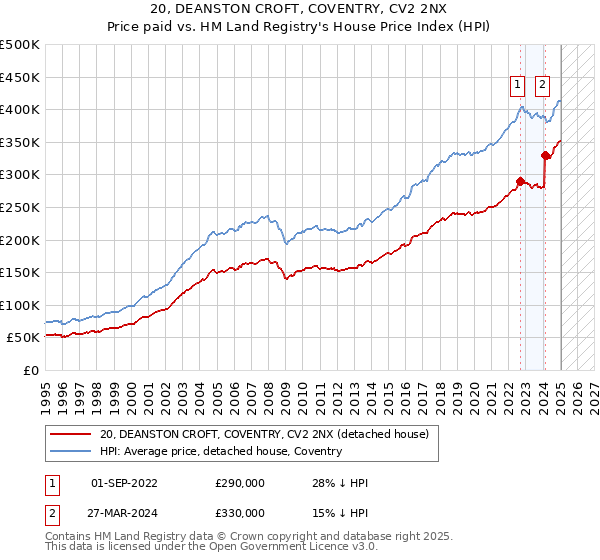 20, DEANSTON CROFT, COVENTRY, CV2 2NX: Price paid vs HM Land Registry's House Price Index