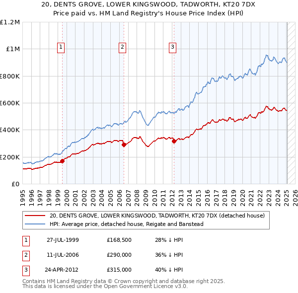 20, DENTS GROVE, LOWER KINGSWOOD, TADWORTH, KT20 7DX: Price paid vs HM Land Registry's House Price Index