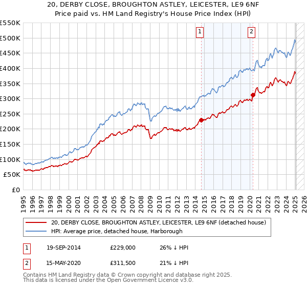 20, DERBY CLOSE, BROUGHTON ASTLEY, LEICESTER, LE9 6NF: Price paid vs HM Land Registry's House Price Index