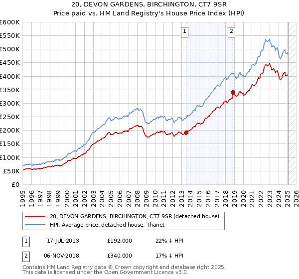 20, DEVON GARDENS, BIRCHINGTON, CT7 9SR: Price paid vs HM Land Registry's House Price Index