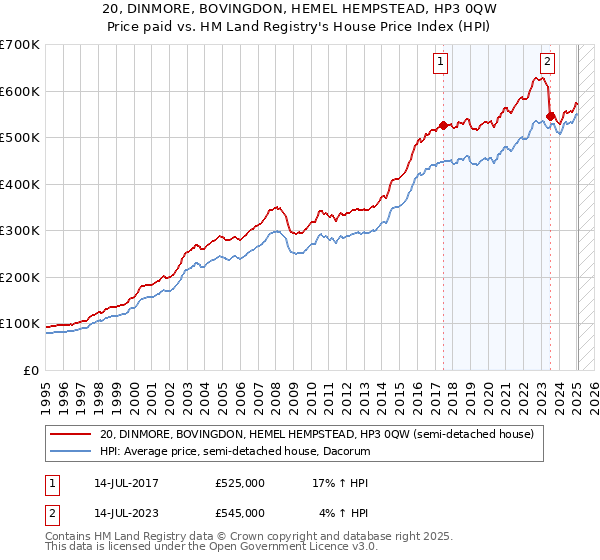 20, DINMORE, BOVINGDON, HEMEL HEMPSTEAD, HP3 0QW: Price paid vs HM Land Registry's House Price Index