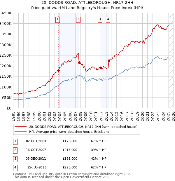 20, DODDS ROAD, ATTLEBOROUGH, NR17 2HH: Price paid vs HM Land Registry's House Price Index