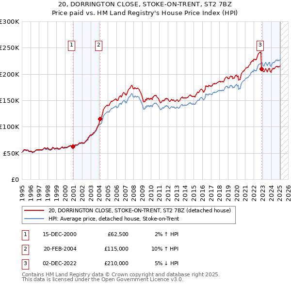 20, DORRINGTON CLOSE, STOKE-ON-TRENT, ST2 7BZ: Price paid vs HM Land Registry's House Price Index