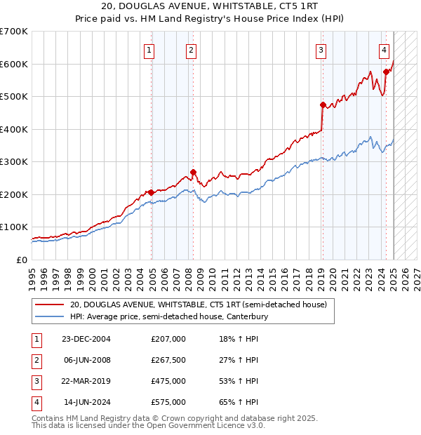 20, DOUGLAS AVENUE, WHITSTABLE, CT5 1RT: Price paid vs HM Land Registry's House Price Index