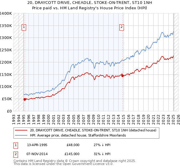 20, DRAYCOTT DRIVE, CHEADLE, STOKE-ON-TRENT, ST10 1NH: Price paid vs HM Land Registry's House Price Index