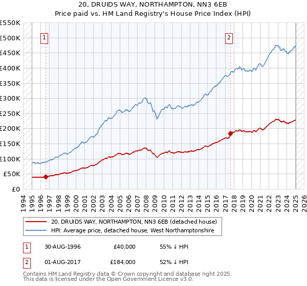 20, DRUIDS WAY, NORTHAMPTON, NN3 6EB: Price paid vs HM Land Registry's House Price Index