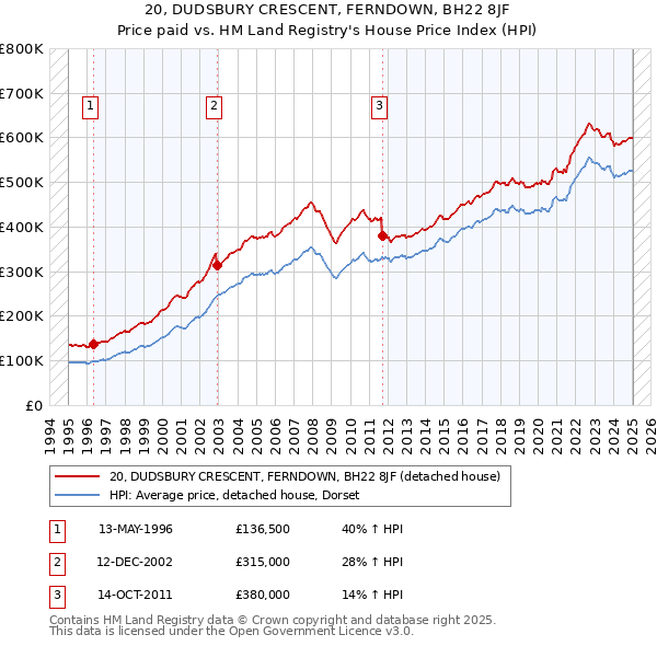 20, DUDSBURY CRESCENT, FERNDOWN, BH22 8JF: Price paid vs HM Land Registry's House Price Index