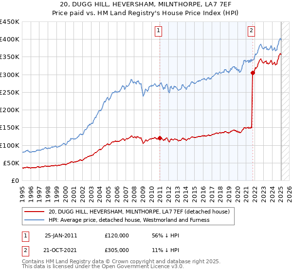 20, DUGG HILL, HEVERSHAM, MILNTHORPE, LA7 7EF: Price paid vs HM Land Registry's House Price Index