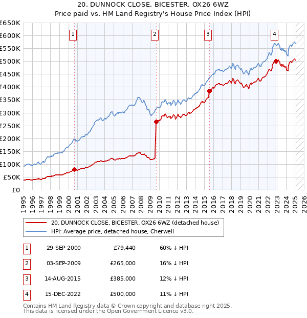 20, DUNNOCK CLOSE, BICESTER, OX26 6WZ: Price paid vs HM Land Registry's House Price Index
