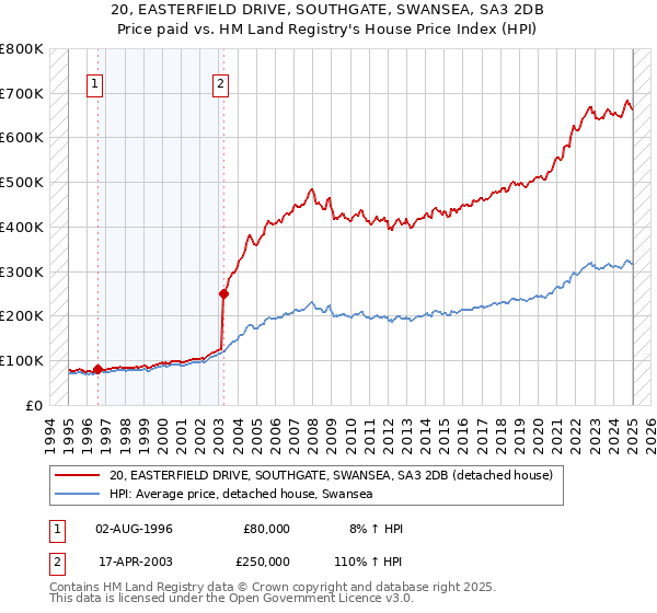 20, EASTERFIELD DRIVE, SOUTHGATE, SWANSEA, SA3 2DB: Price paid vs HM Land Registry's House Price Index