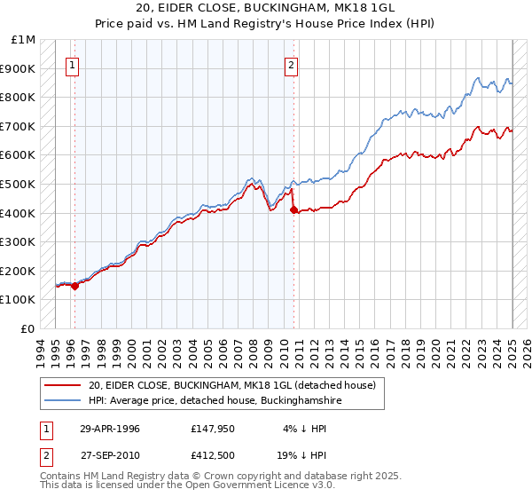20, EIDER CLOSE, BUCKINGHAM, MK18 1GL: Price paid vs HM Land Registry's House Price Index