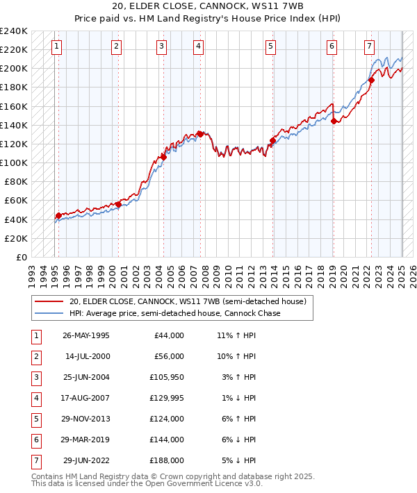 20, ELDER CLOSE, CANNOCK, WS11 7WB: Price paid vs HM Land Registry's House Price Index