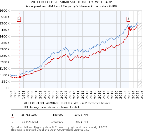20, ELIOT CLOSE, ARMITAGE, RUGELEY, WS15 4UP: Price paid vs HM Land Registry's House Price Index