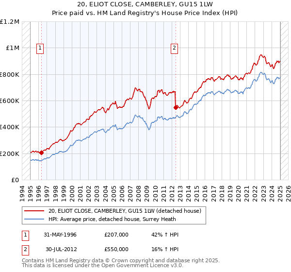 20, ELIOT CLOSE, CAMBERLEY, GU15 1LW: Price paid vs HM Land Registry's House Price Index