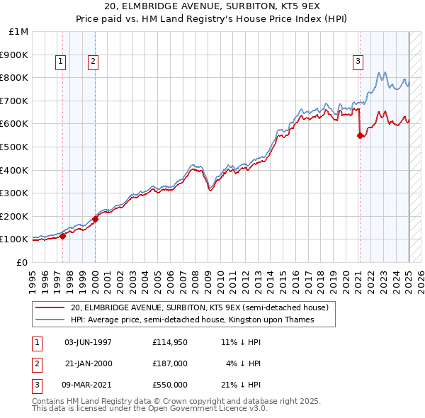 20, ELMBRIDGE AVENUE, SURBITON, KT5 9EX: Price paid vs HM Land Registry's House Price Index