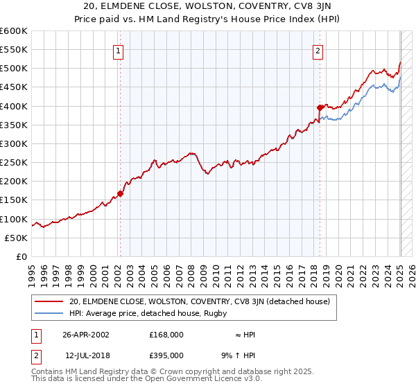 20, ELMDENE CLOSE, WOLSTON, COVENTRY, CV8 3JN: Price paid vs HM Land Registry's House Price Index