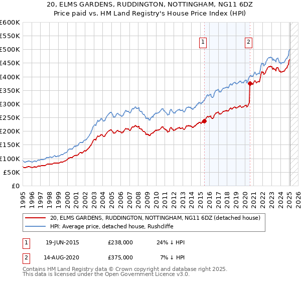 20, ELMS GARDENS, RUDDINGTON, NOTTINGHAM, NG11 6DZ: Price paid vs HM Land Registry's House Price Index