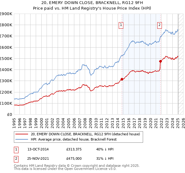 20, EMERY DOWN CLOSE, BRACKNELL, RG12 9FH: Price paid vs HM Land Registry's House Price Index