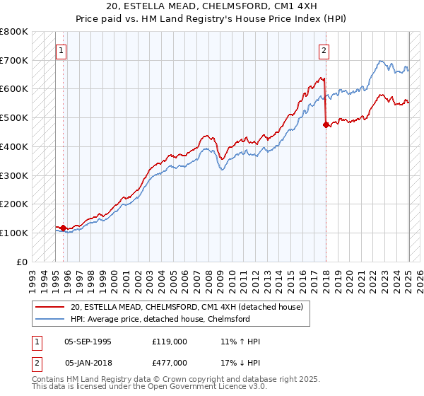 20, ESTELLA MEAD, CHELMSFORD, CM1 4XH: Price paid vs HM Land Registry's House Price Index