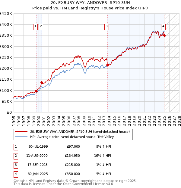 20, EXBURY WAY, ANDOVER, SP10 3UH: Price paid vs HM Land Registry's House Price Index