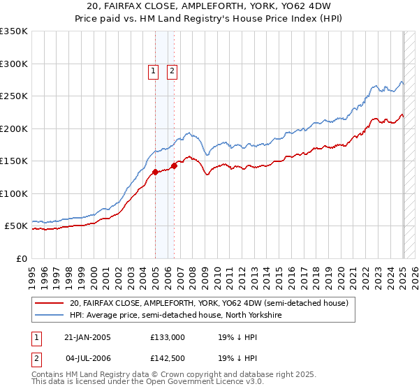 20, FAIRFAX CLOSE, AMPLEFORTH, YORK, YO62 4DW: Price paid vs HM Land Registry's House Price Index