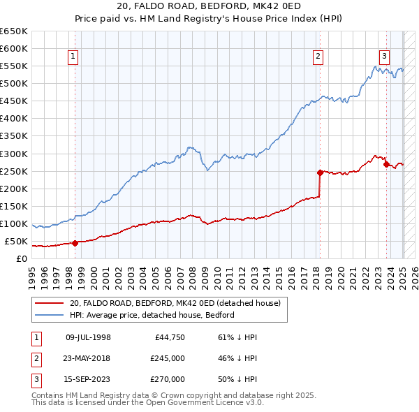 20, FALDO ROAD, BEDFORD, MK42 0ED: Price paid vs HM Land Registry's House Price Index
