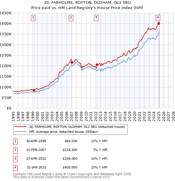 20, FARHOLME, ROYTON, OLDHAM, OL2 5BU: Price paid vs HM Land Registry's House Price Index